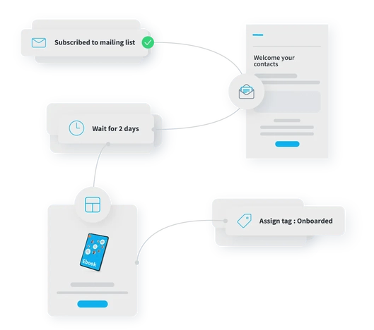 Potencialize um crescimento contínuo com a automatização de marketing